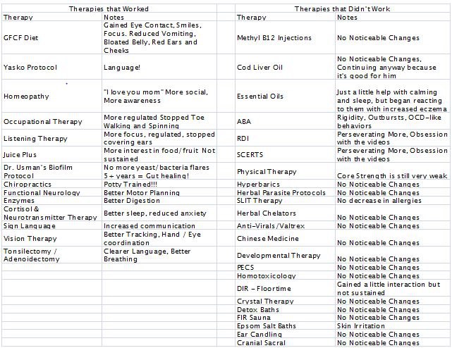 cupcake intervention chart