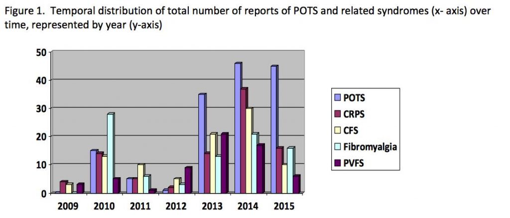 pots-incidence